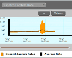 A graph showing the average rate of dispatch.