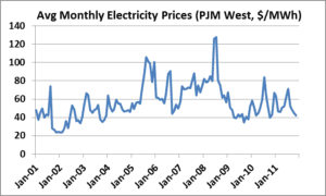A line graph showing the monthly electricity prices for pjm west, south and east.