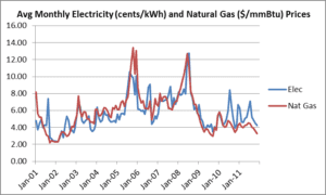 A line graph showing the electricity prices for different countries.