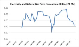 A line graph showing the electricity and natural gas price correlation.