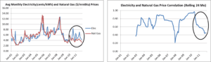 A graph of electricity prices and nat gas prices.