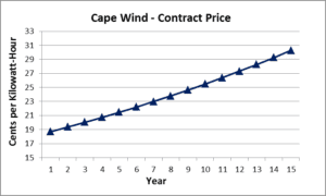 A graph showing the price of cape wind.