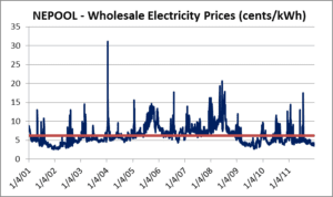 A graph of the electricity prices in australia.