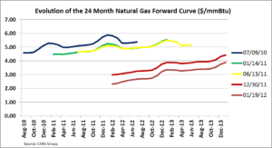 A line graph showing the natural gas forward curve for each month.