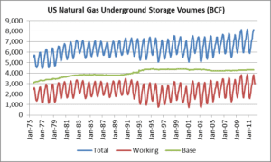A graph showing the natural gas underground storage volumes.