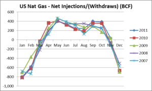 A graph of gas prices in the past three months.