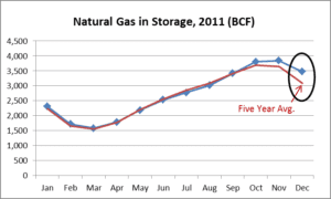 A line graph showing natural gas storage in the bcf.