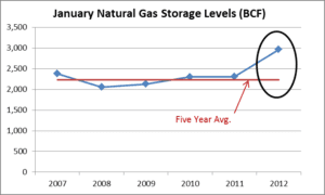 A graph showing the natural gas storage levels in january.