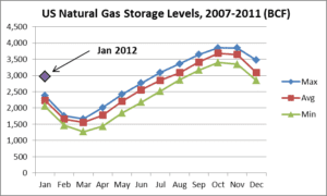 A graph showing natural gas storage levels from 2 0 0 7 to 2 0 1 3.
