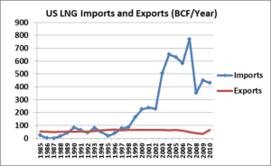 A line graph showing the growth of lng imports and exports.