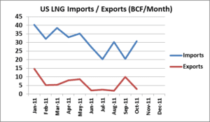 A line graph showing the us lng imports and exports.