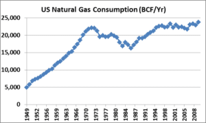 A graph showing the us natural gas consumption from 1 9 5 0 to 2 0 1 3.