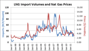 A chart showing the price of natural gas and volumes.