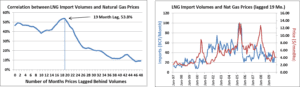 Two graphs showing natural gas prices and lng imports.