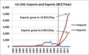 A chart showing the growth of lng imports and exports.