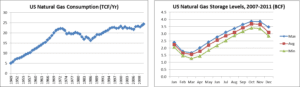 A chart showing the growth of us natural gas.