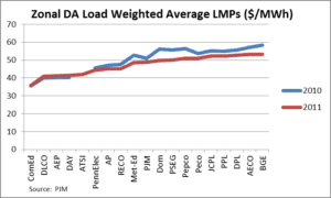A line graph showing the average load per meter.