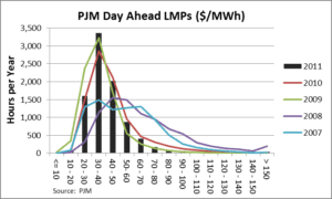 A graph showing the current power demand for pjm.