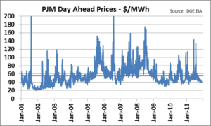A graph of the price of electricity in pjim.