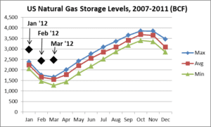 A line graph showing natural gas storage levels from 2 0 0 7 to 2 0 1 3.