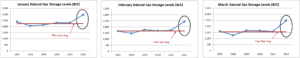 A graph showing the average gas storage levels for february.