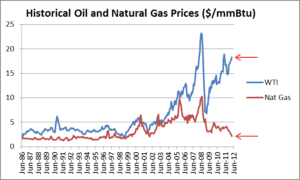 A line graph showing the price of natural gas and oil.