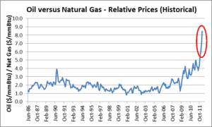 A chart showing the relative prices of natural gas.