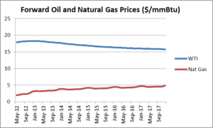 A line graph showing the price of natural gas.