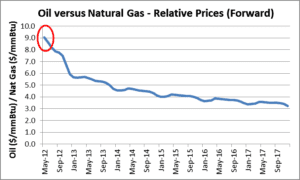 A line graph showing the price of natural gas.