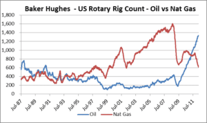 A chart showing oil and gas rig count over time.