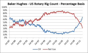 A chart showing the percentage of oil and gas rigs in the us.