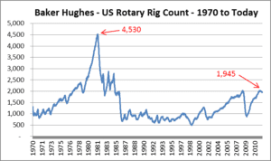 A chart showing the number of rigs in the us.