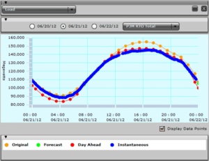 A computer screen with a graph of the weather.