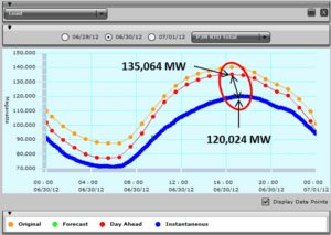 A computer screen with a graph of wind power.