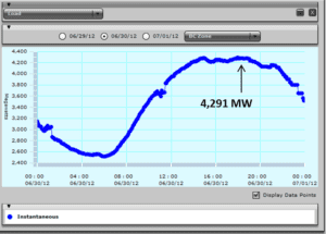 A graph showing the power of 4. 2 9 1 mw