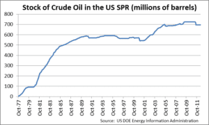 A line graph showing the rise of crude oil in the us spr.