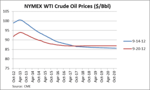 A line graph showing the price of oil for the ymex wti crude.
