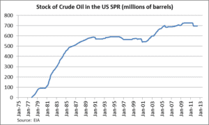 A graph showing the stock of crude oil in the us spr.