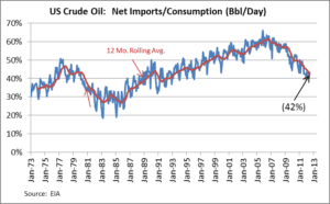 A chart showing crude oil imports and consumption.