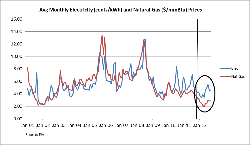 Best Friends? Natural Gas and Electricity Prices An Update Avalon
