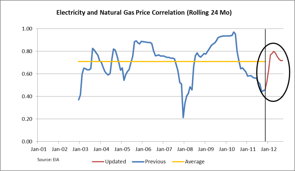 Best Friends? Natural Gas and Electricity Prices An Update Avalon