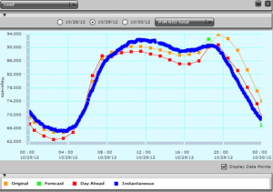 A graph of the weather in the middle of the day.