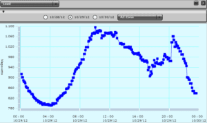 A graph of the temperature in the air.