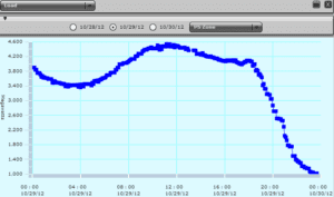 A graph of the temperature in the arctic.