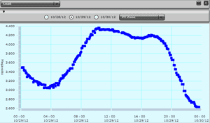 A graph of the temperature in the sky.