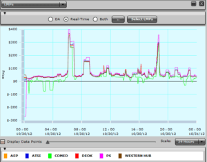 A screen shot of the frequency spectrum.