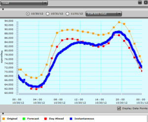 A graph of the temperature and humidity in the area.