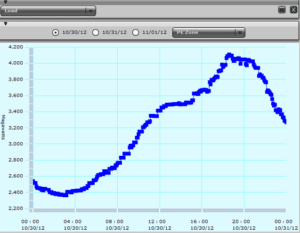 A graph of the temperature in the ocean.