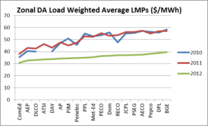A line graph showing the average load weighted lmps for each of the three major cities.