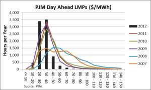 A graph showing the peak of pjm day ahead lmps.